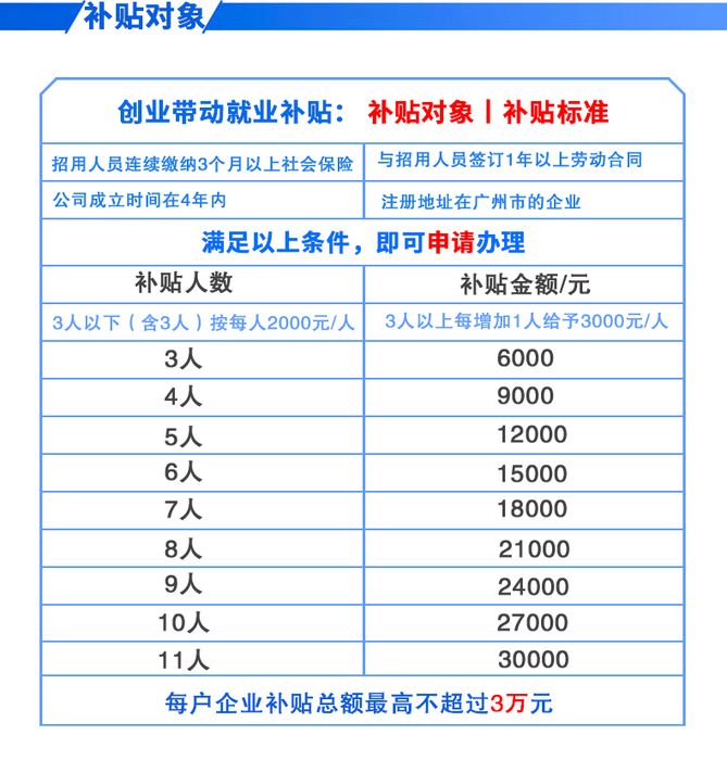 廣州創(chuàng)業(yè)帶動就業(yè)補貼對象說明